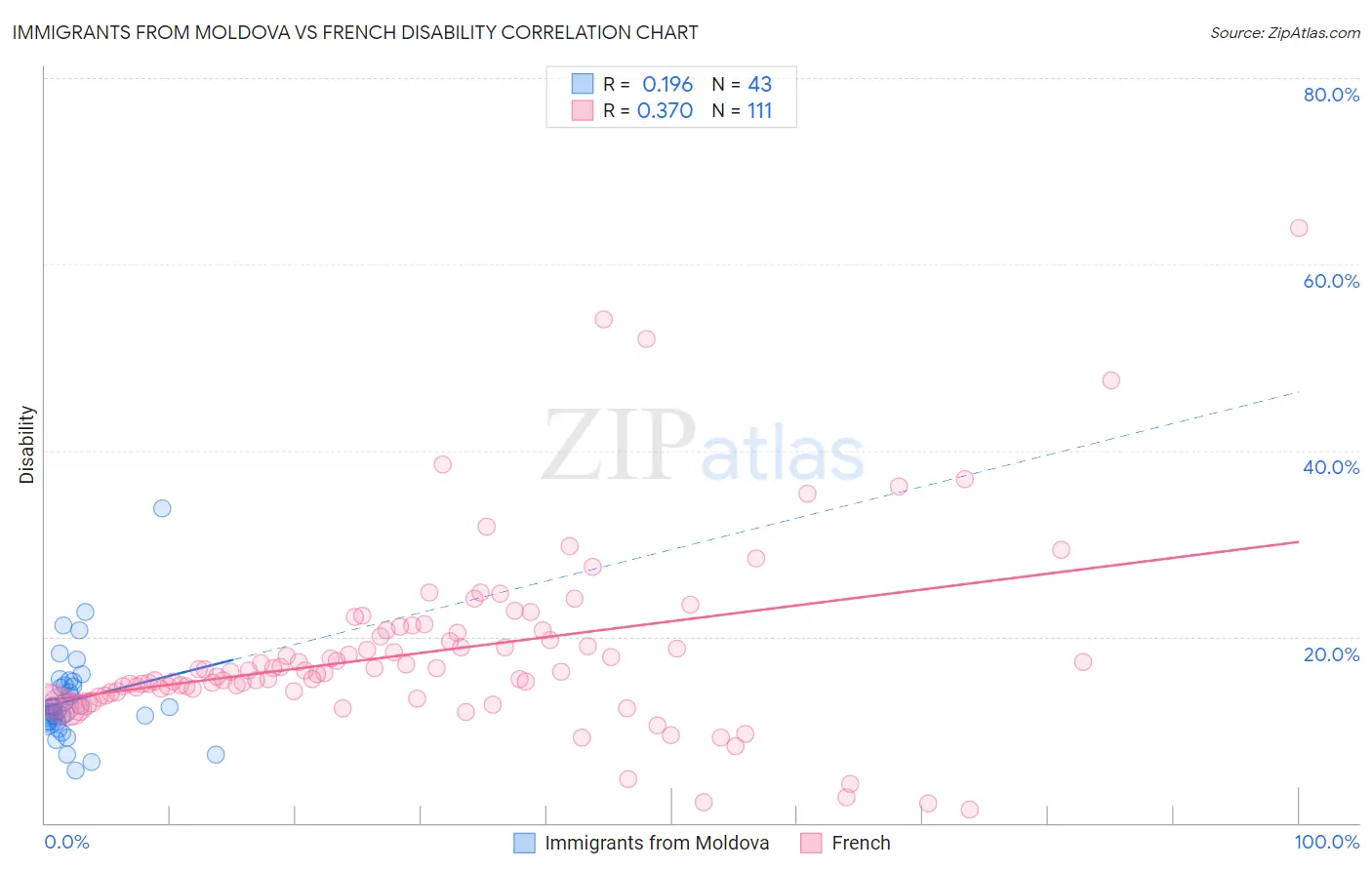 Immigrants from Moldova vs French Disability