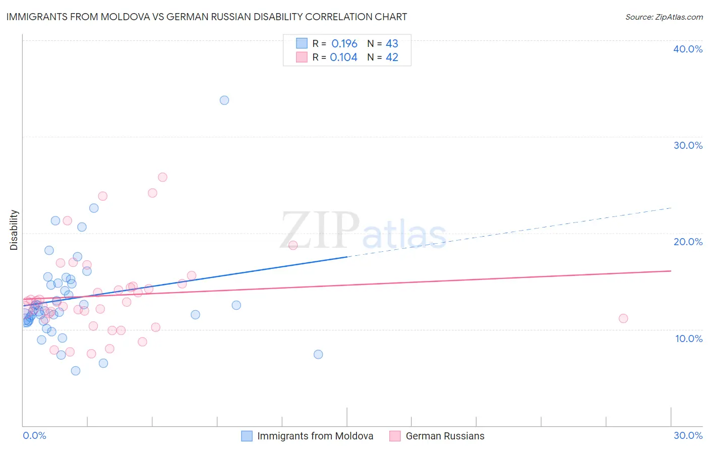 Immigrants from Moldova vs German Russian Disability