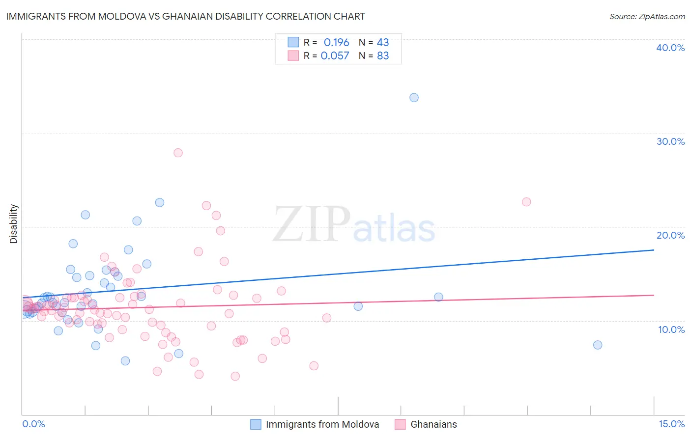 Immigrants from Moldova vs Ghanaian Disability