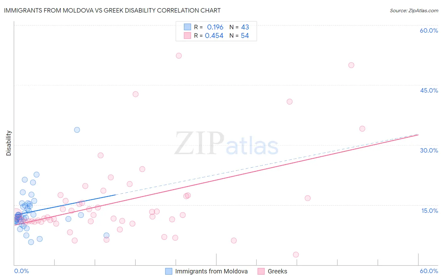 Immigrants from Moldova vs Greek Disability