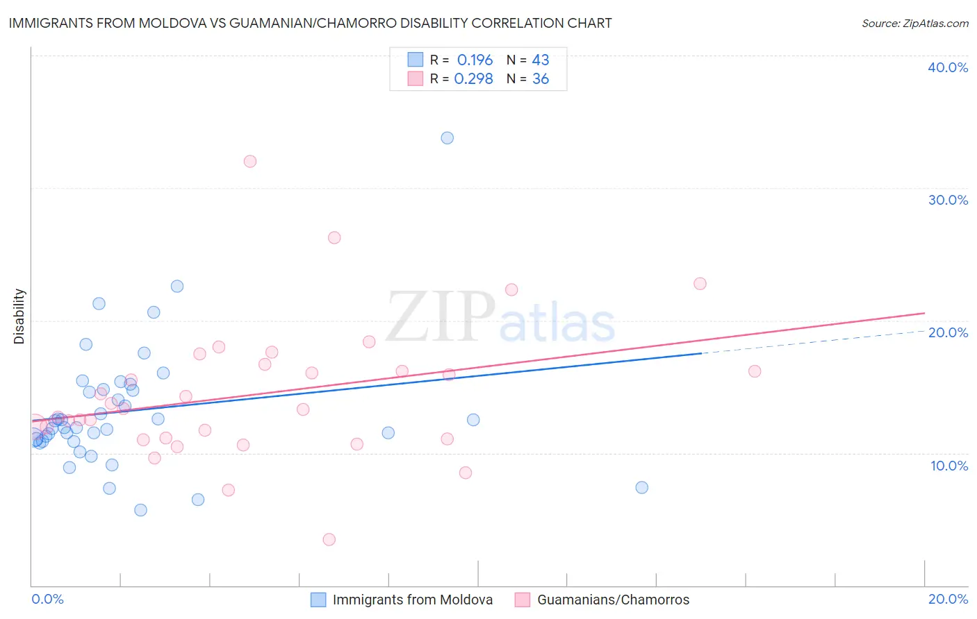 Immigrants from Moldova vs Guamanian/Chamorro Disability