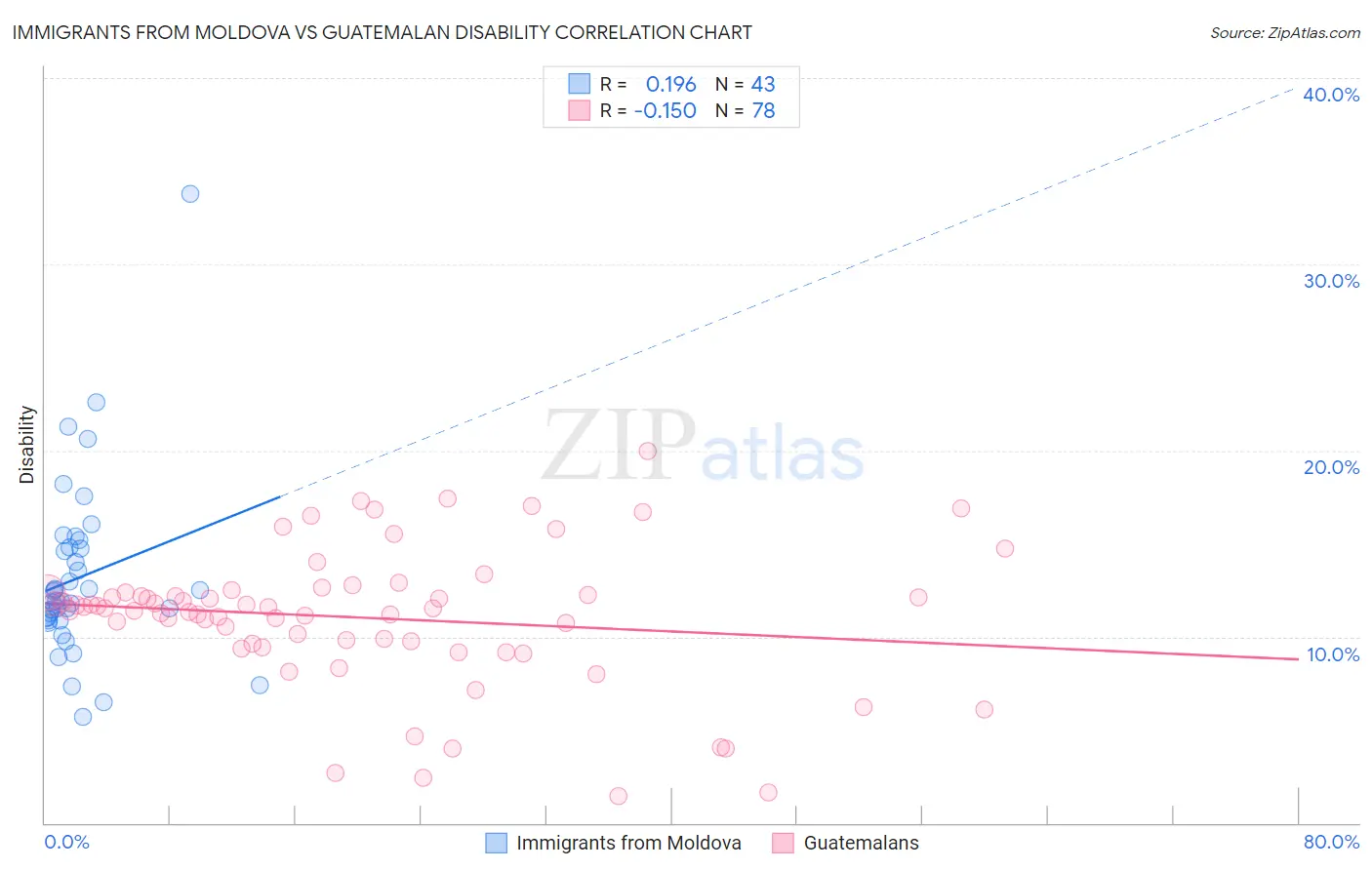 Immigrants from Moldova vs Guatemalan Disability