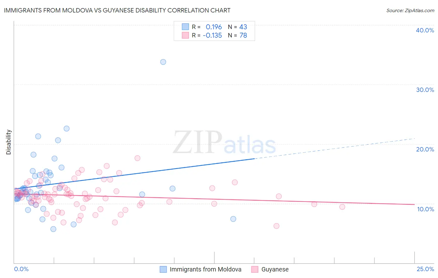 Immigrants from Moldova vs Guyanese Disability