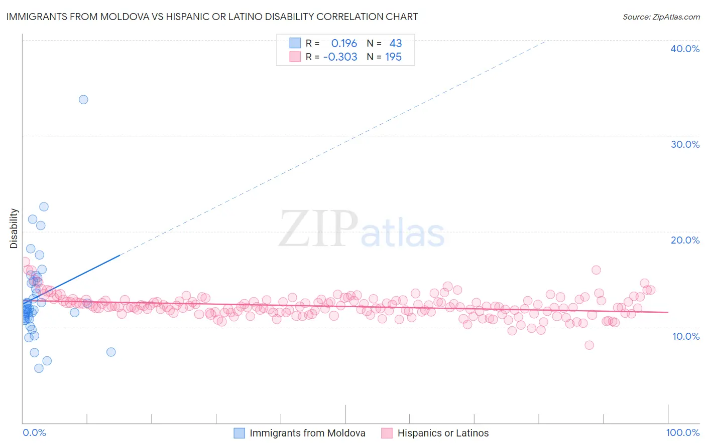 Immigrants from Moldova vs Hispanic or Latino Disability