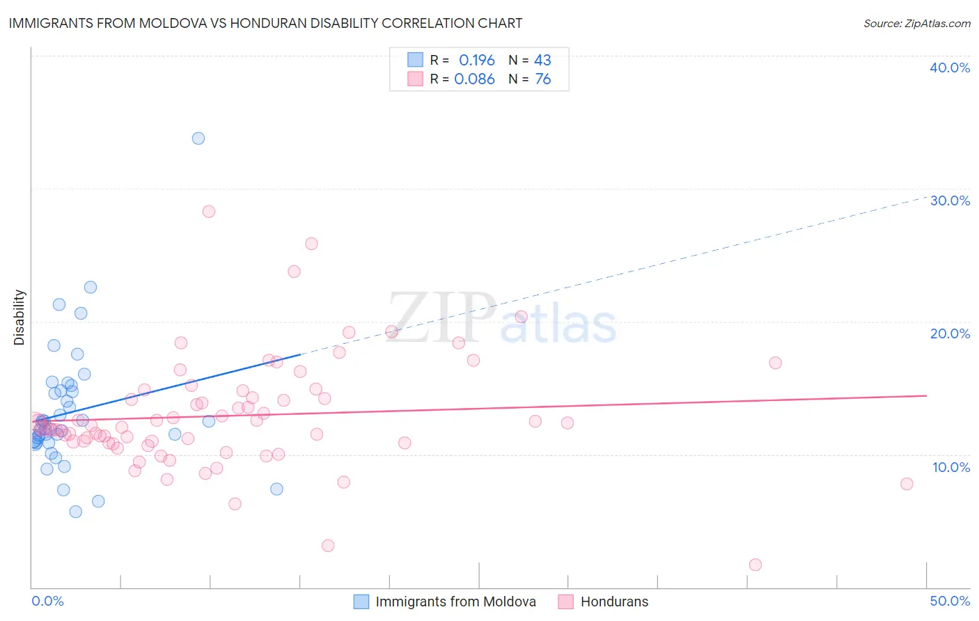 Immigrants from Moldova vs Honduran Disability