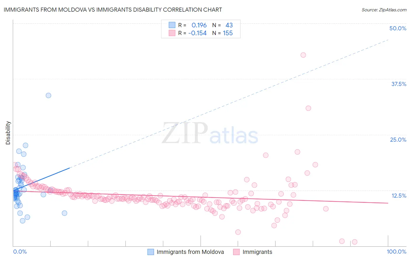 Immigrants from Moldova vs Immigrants Disability