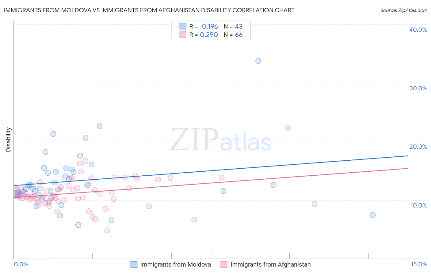 Immigrants from Moldova vs Immigrants from Afghanistan Disability