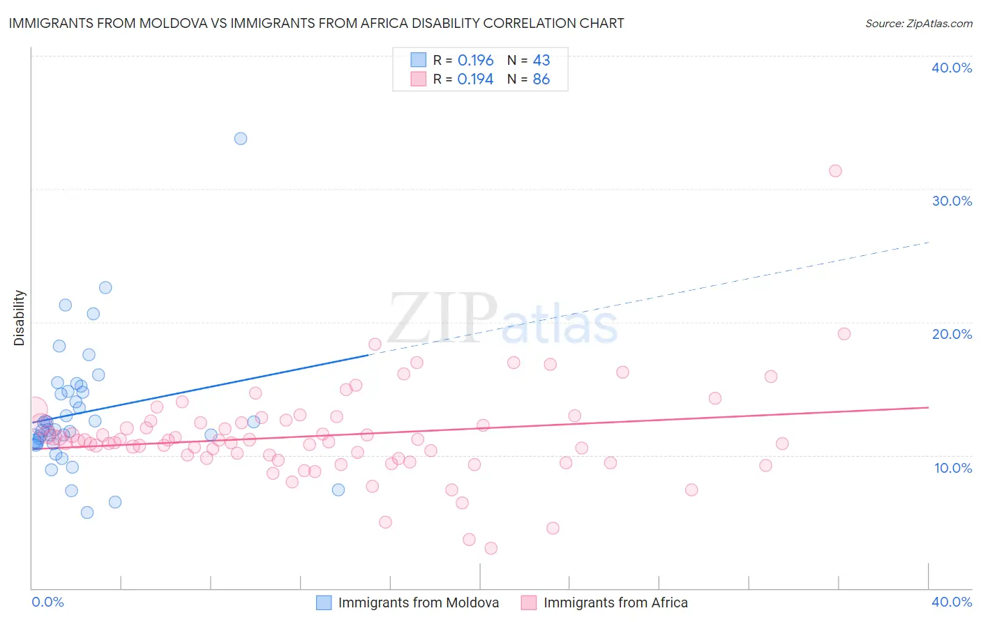 Immigrants from Moldova vs Immigrants from Africa Disability