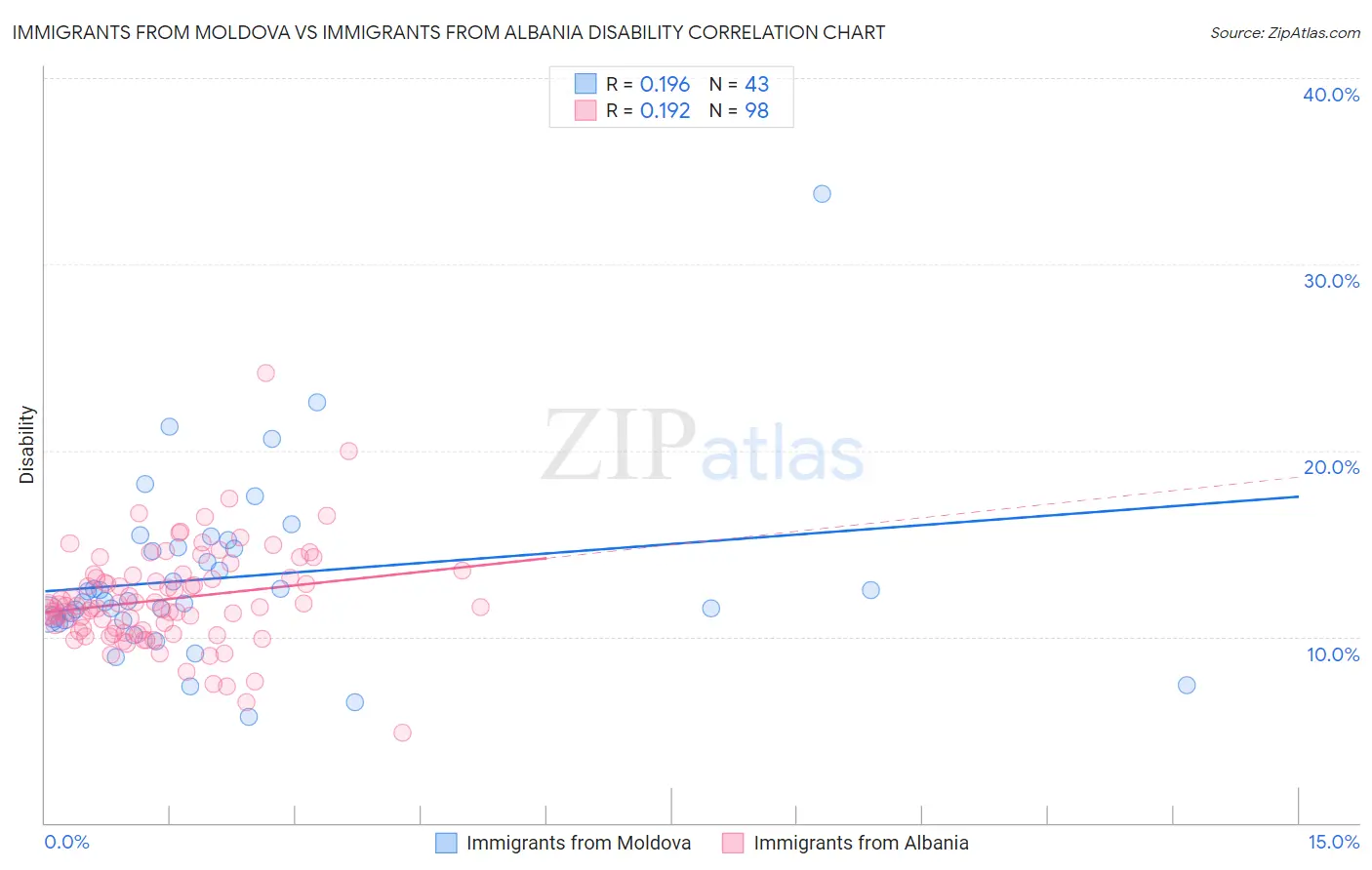 Immigrants from Moldova vs Immigrants from Albania Disability
