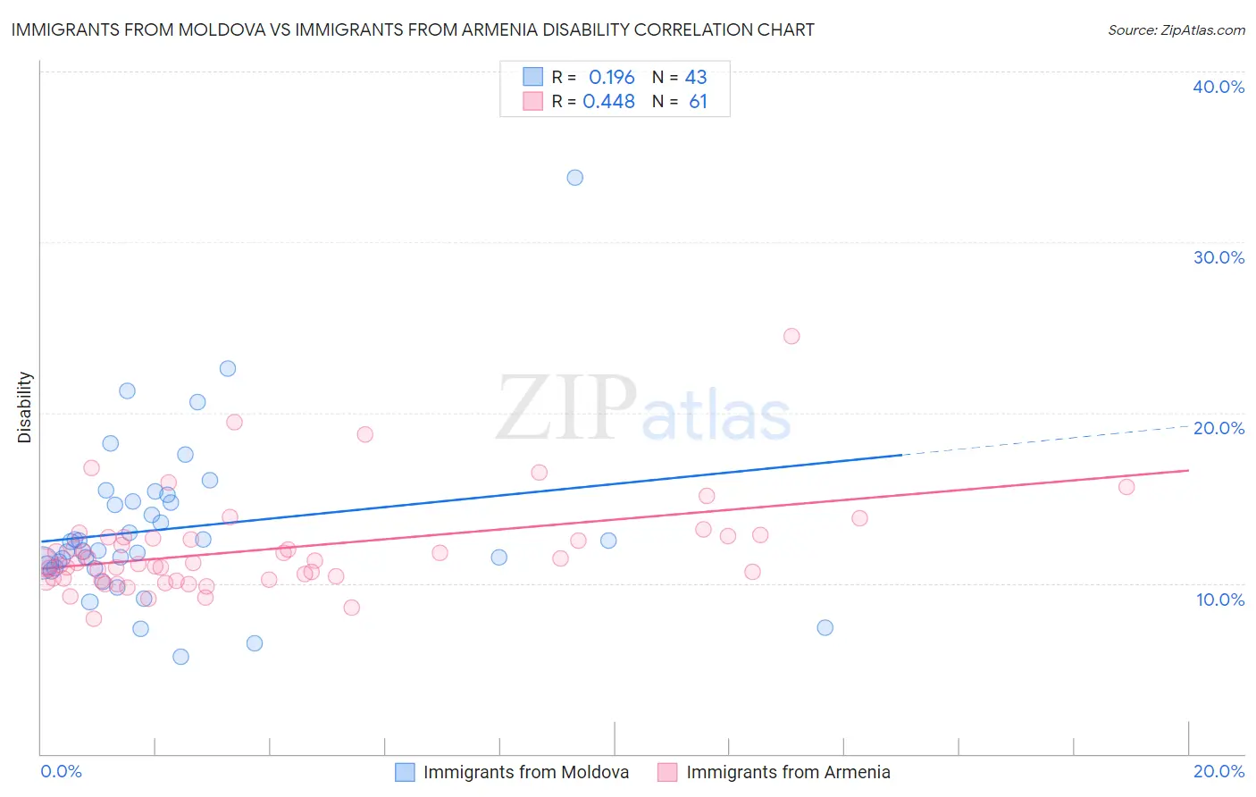 Immigrants from Moldova vs Immigrants from Armenia Disability