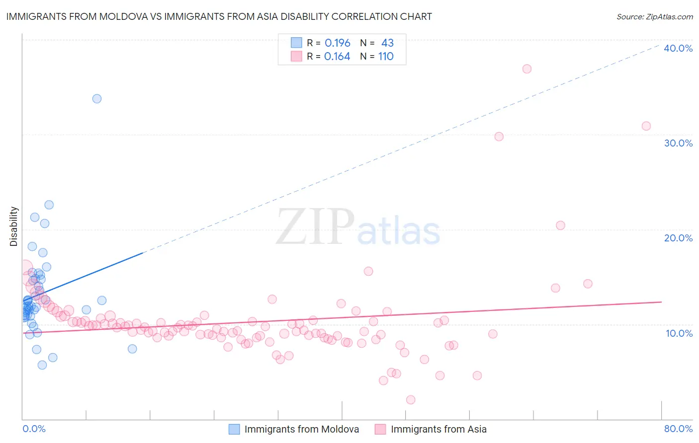 Immigrants from Moldova vs Immigrants from Asia Disability