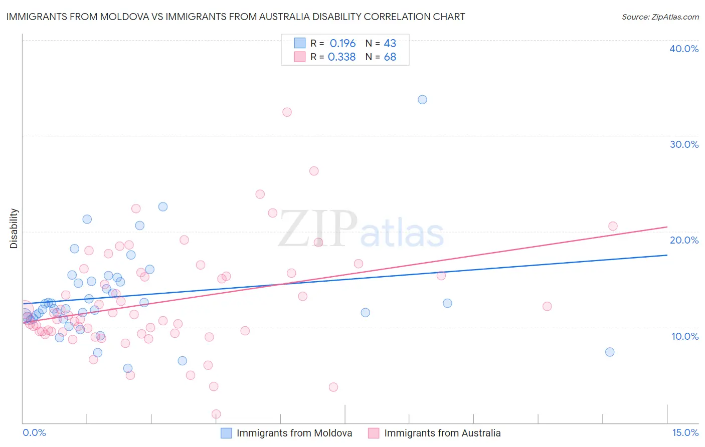 Immigrants from Moldova vs Immigrants from Australia Disability