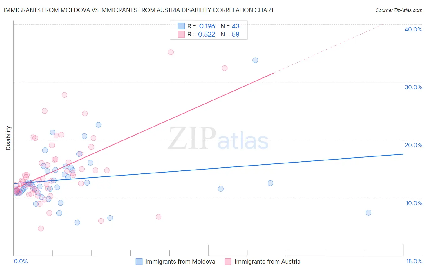 Immigrants from Moldova vs Immigrants from Austria Disability
