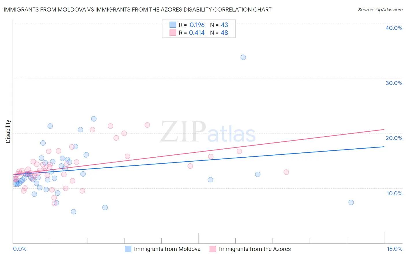 Immigrants from Moldova vs Immigrants from the Azores Disability