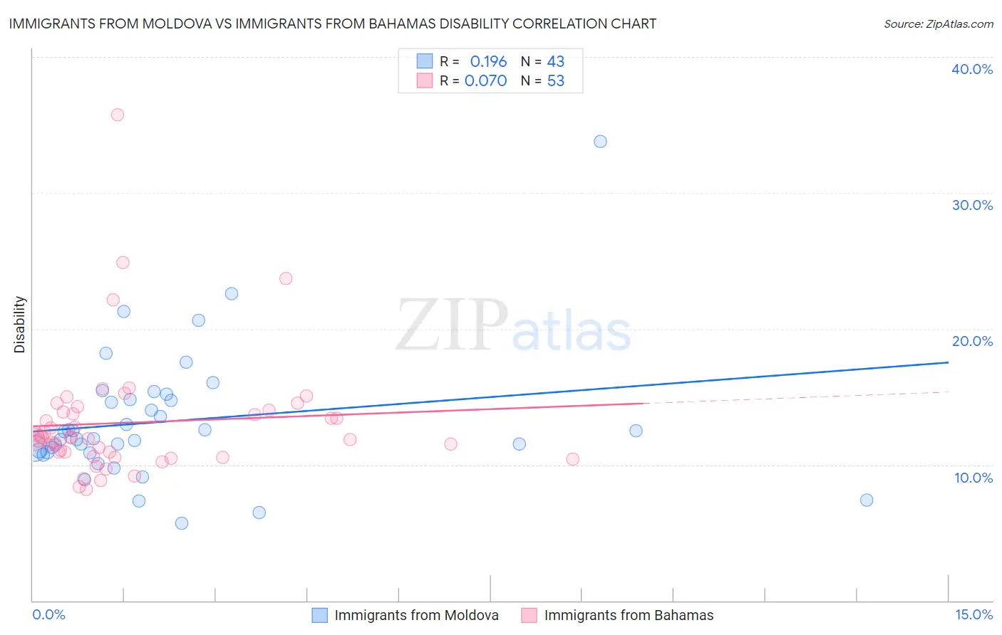Immigrants from Moldova vs Immigrants from Bahamas Disability