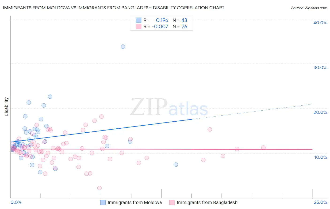 Immigrants from Moldova vs Immigrants from Bangladesh Disability