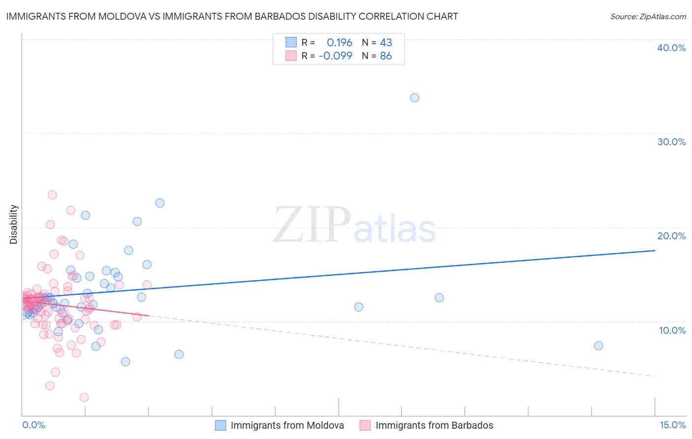 Immigrants from Moldova vs Immigrants from Barbados Disability