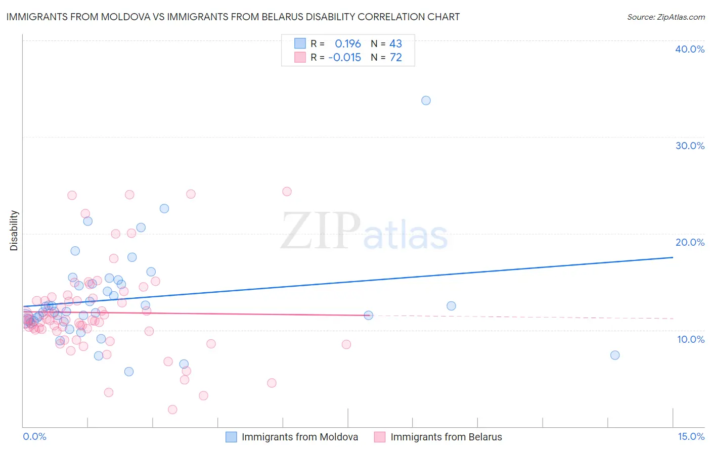 Immigrants from Moldova vs Immigrants from Belarus Disability