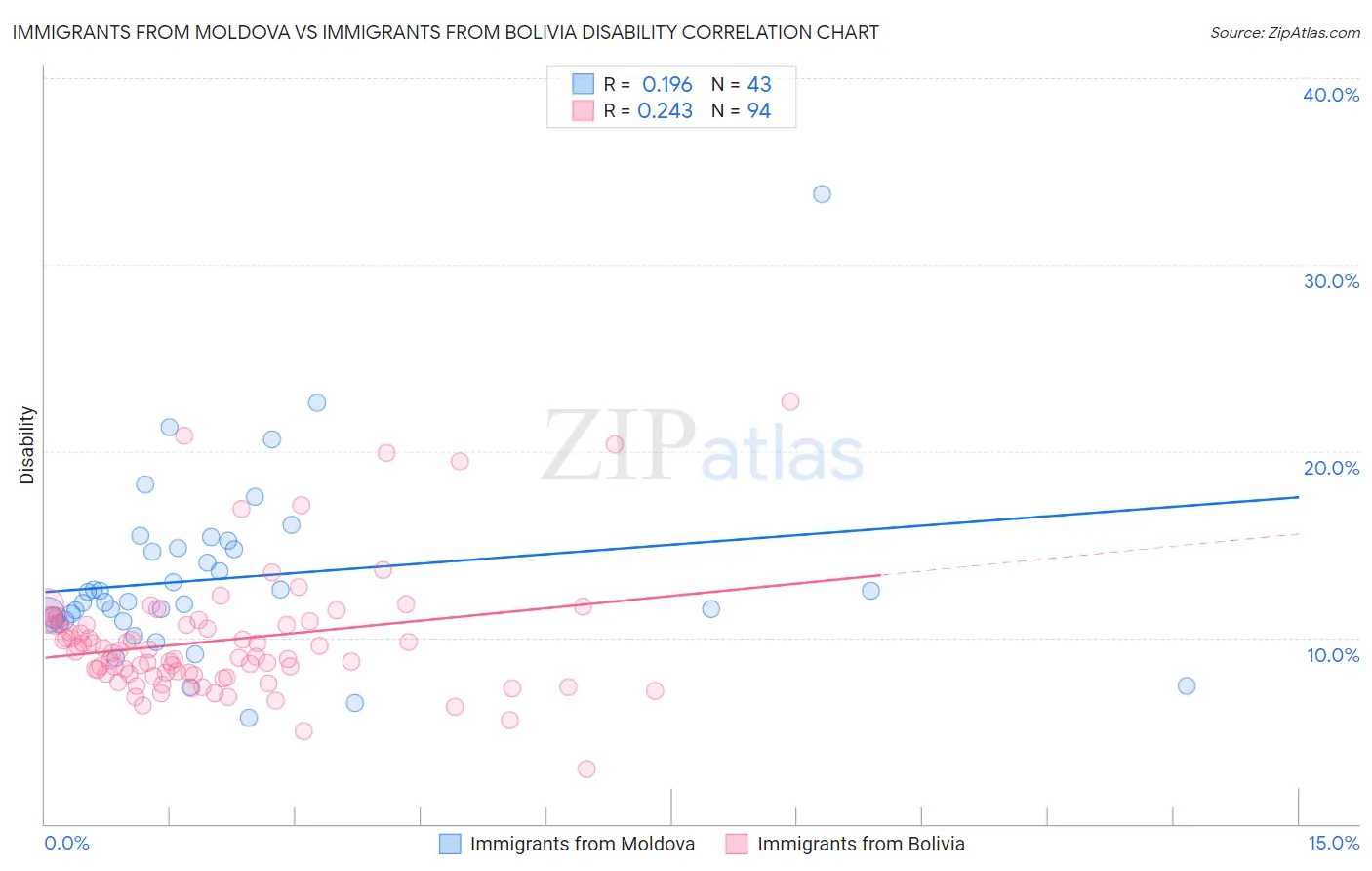 Immigrants from Moldova vs Immigrants from Bolivia Disability