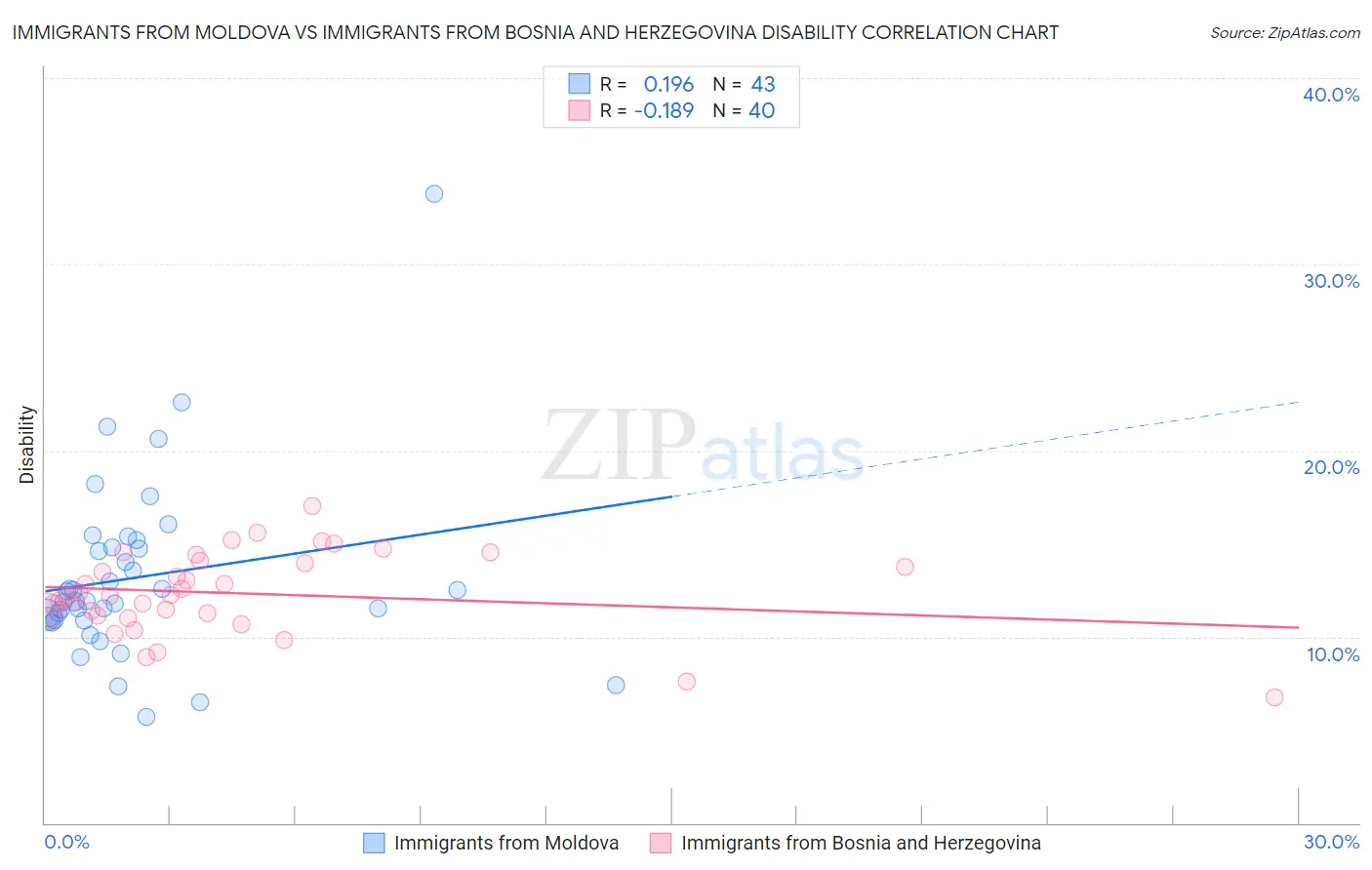 Immigrants from Moldova vs Immigrants from Bosnia and Herzegovina Disability