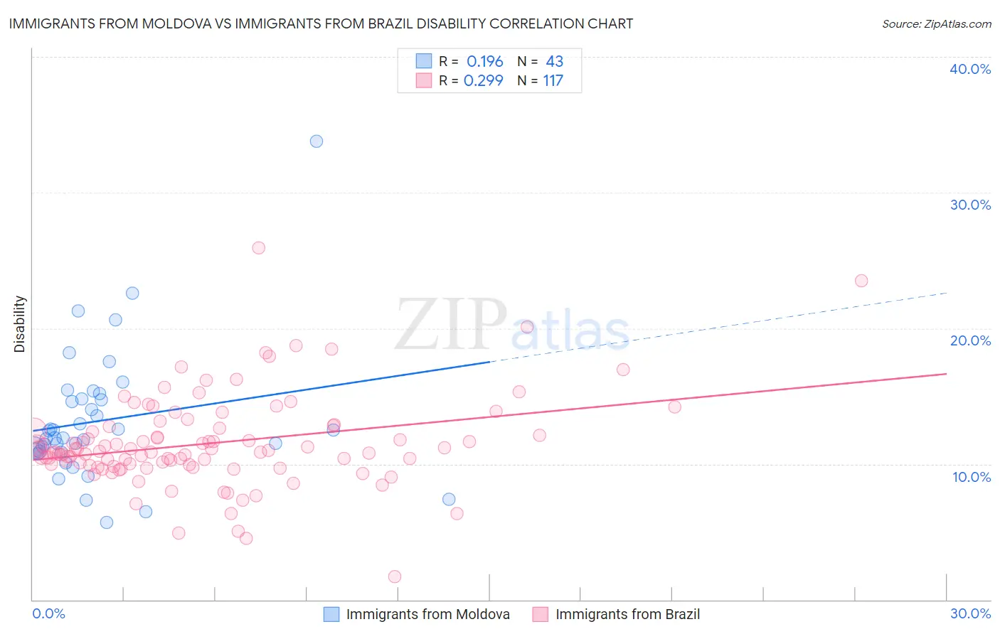 Immigrants from Moldova vs Immigrants from Brazil Disability