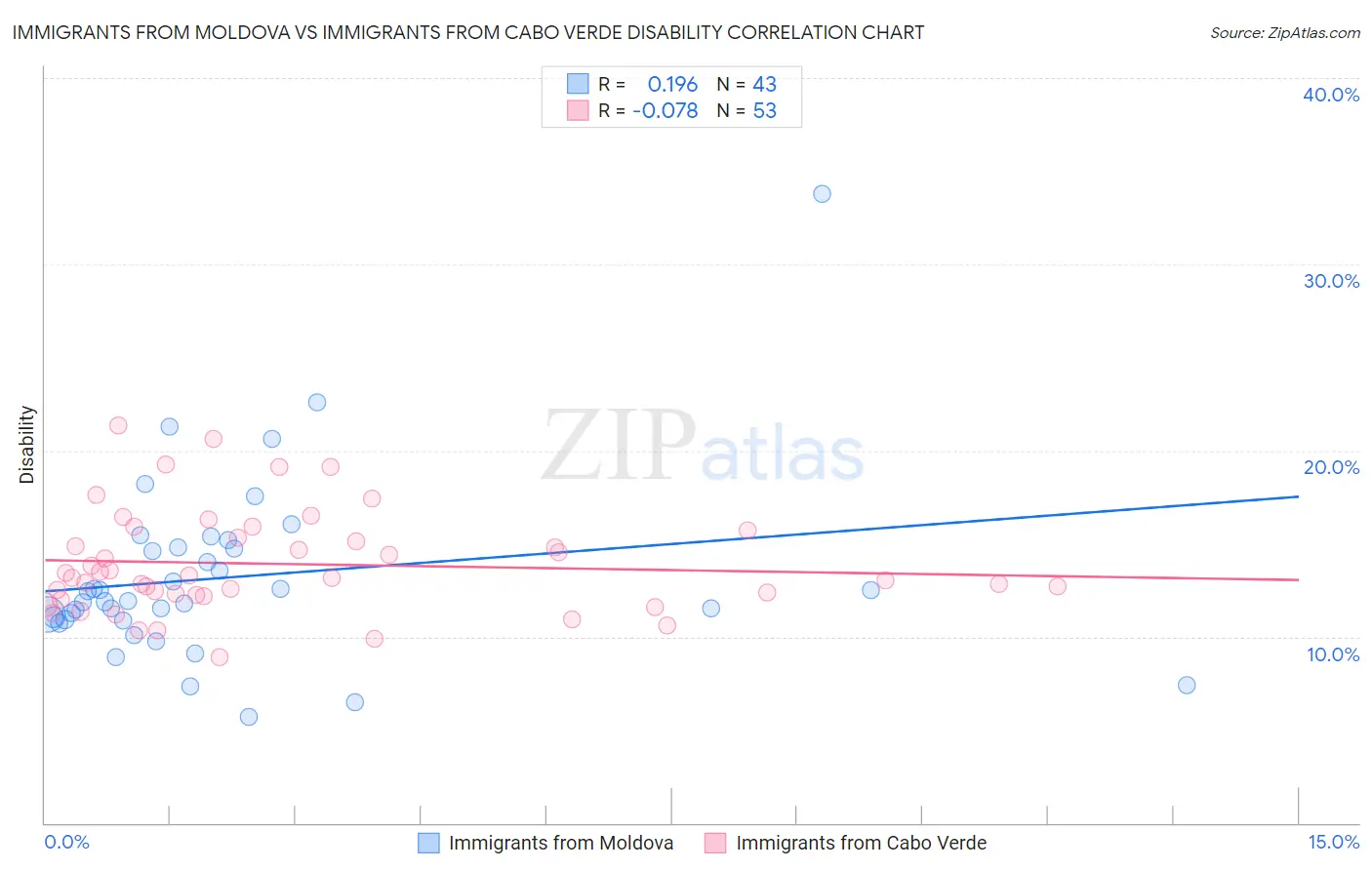 Immigrants from Moldova vs Immigrants from Cabo Verde Disability