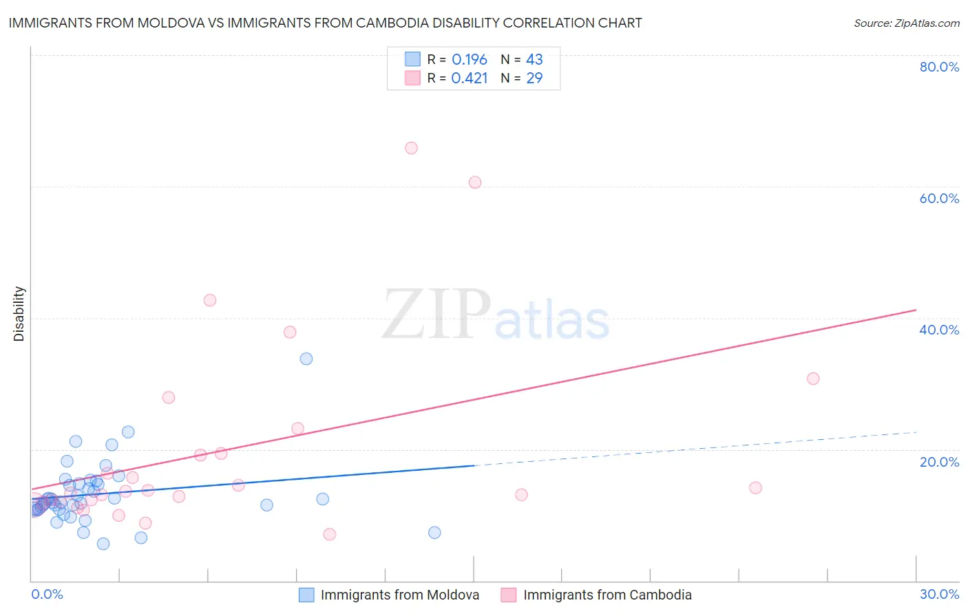 Immigrants from Moldova vs Immigrants from Cambodia Disability