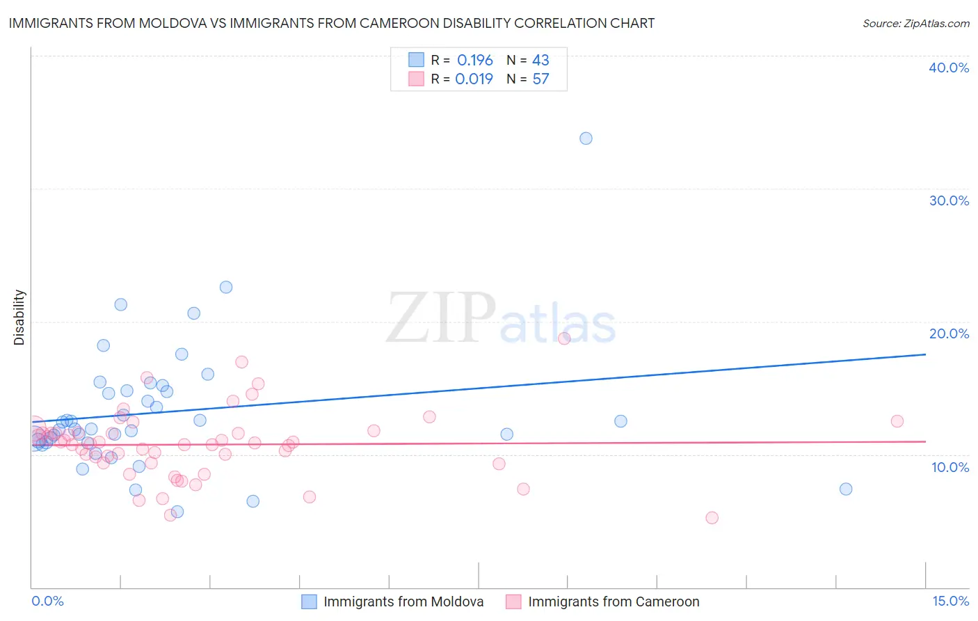 Immigrants from Moldova vs Immigrants from Cameroon Disability