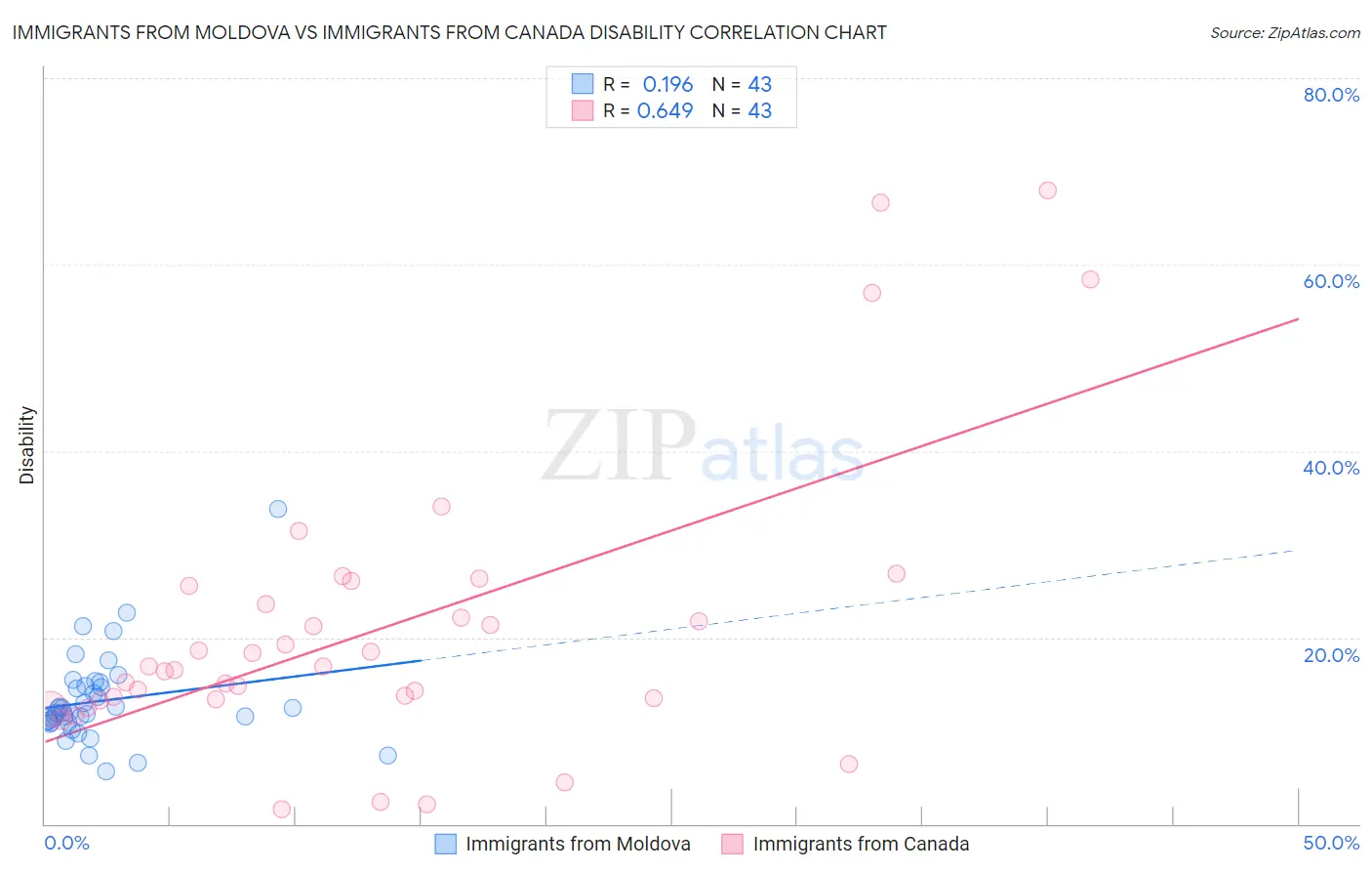 Immigrants from Moldova vs Immigrants from Canada Disability