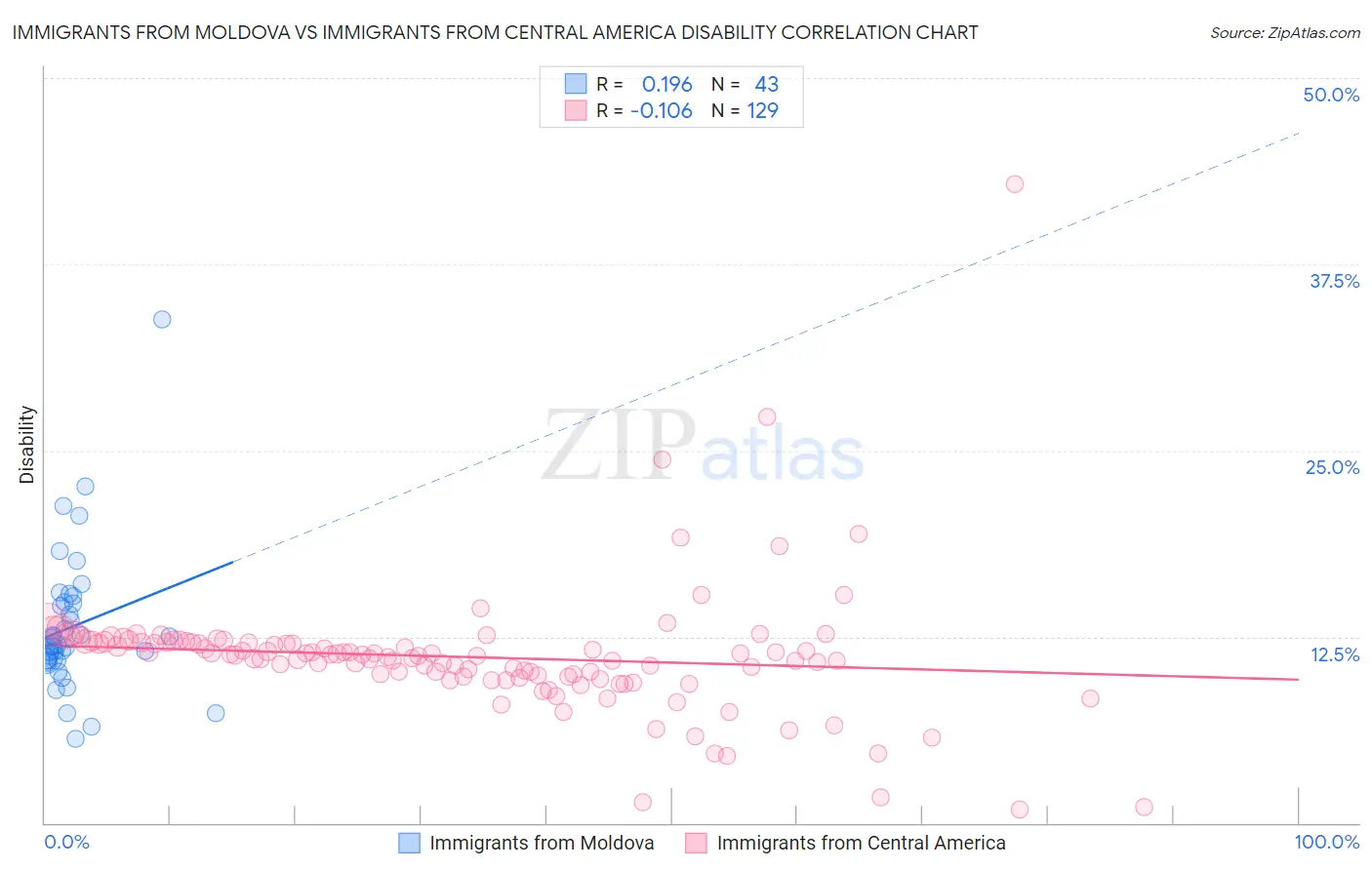Immigrants from Moldova vs Immigrants from Central America Disability