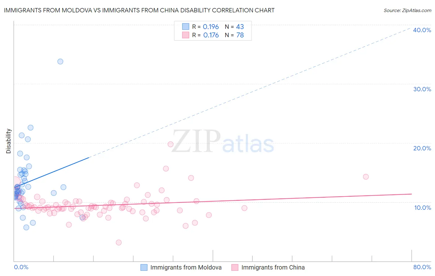 Immigrants from Moldova vs Immigrants from China Disability