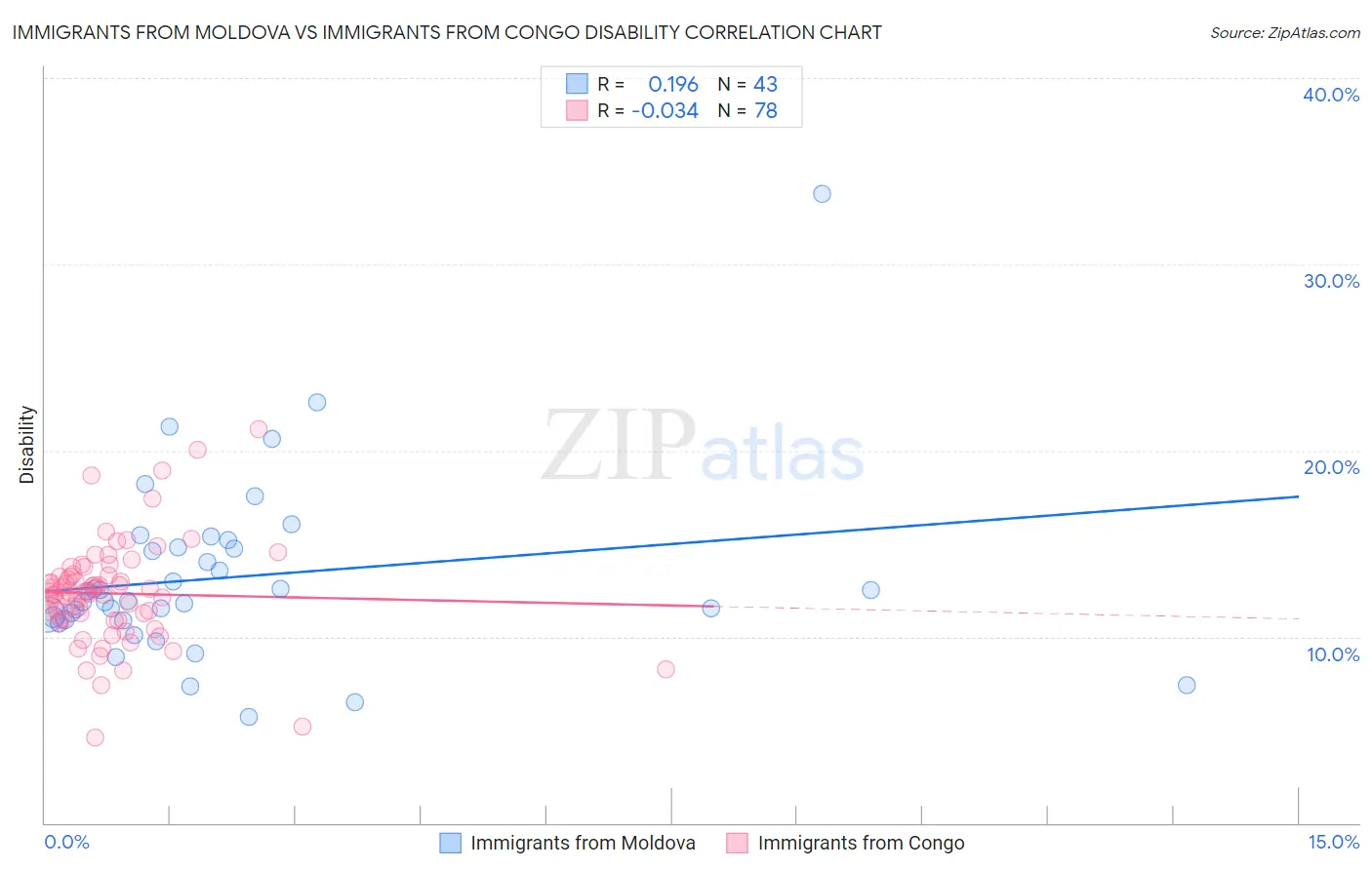 Immigrants from Moldova vs Immigrants from Congo Disability