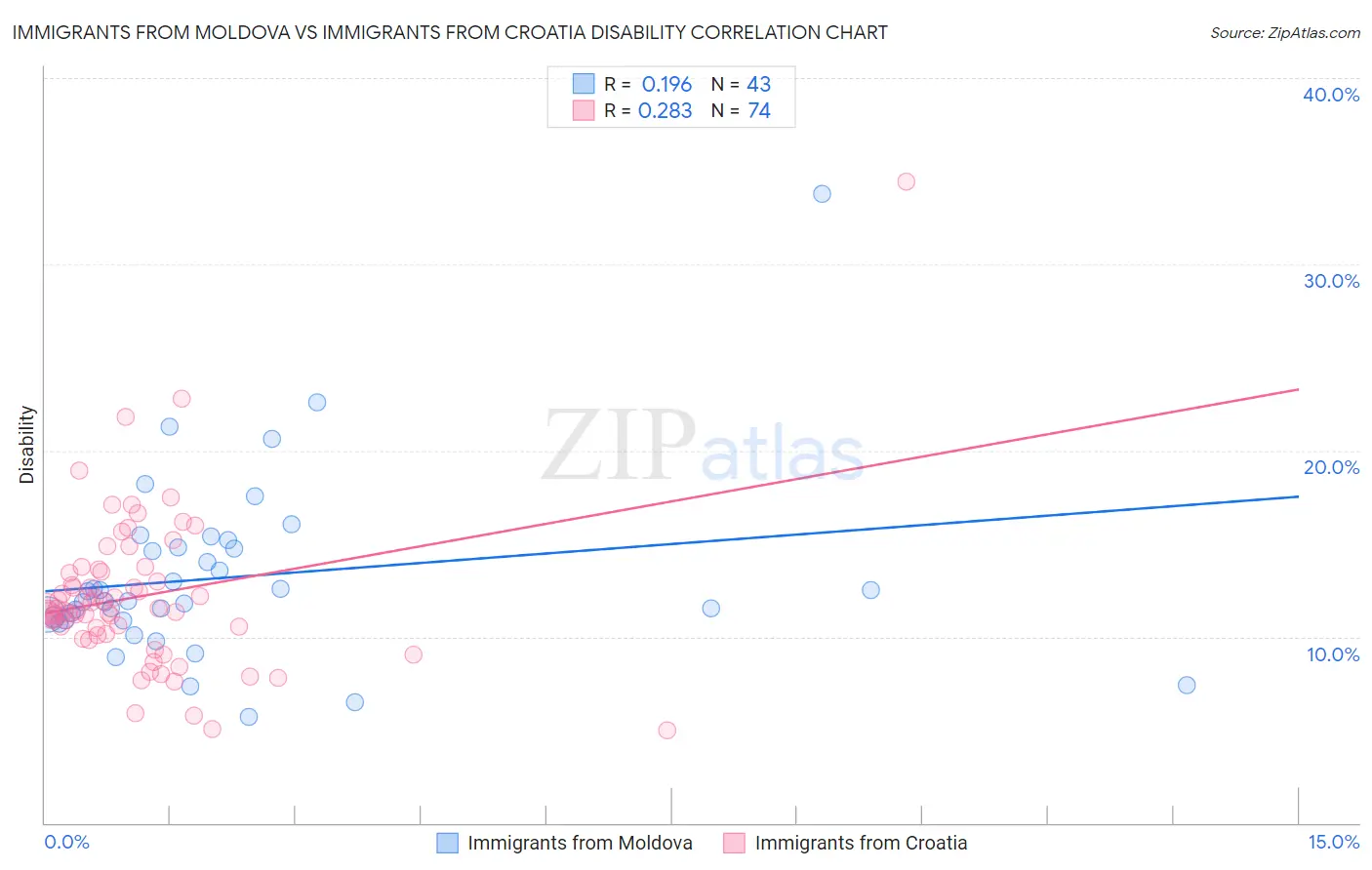 Immigrants from Moldova vs Immigrants from Croatia Disability