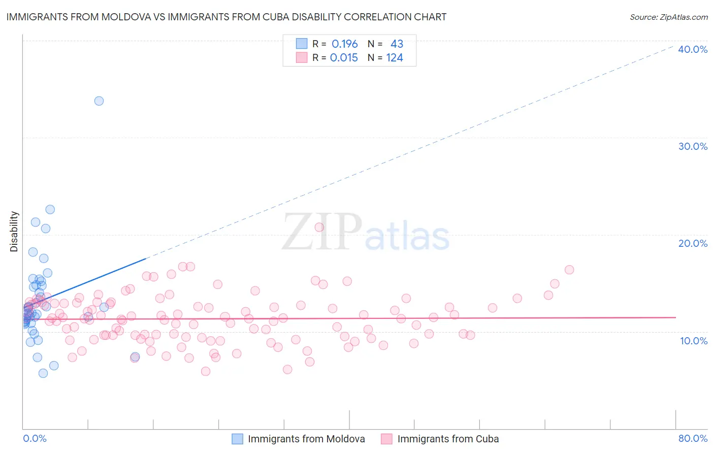 Immigrants from Moldova vs Immigrants from Cuba Disability