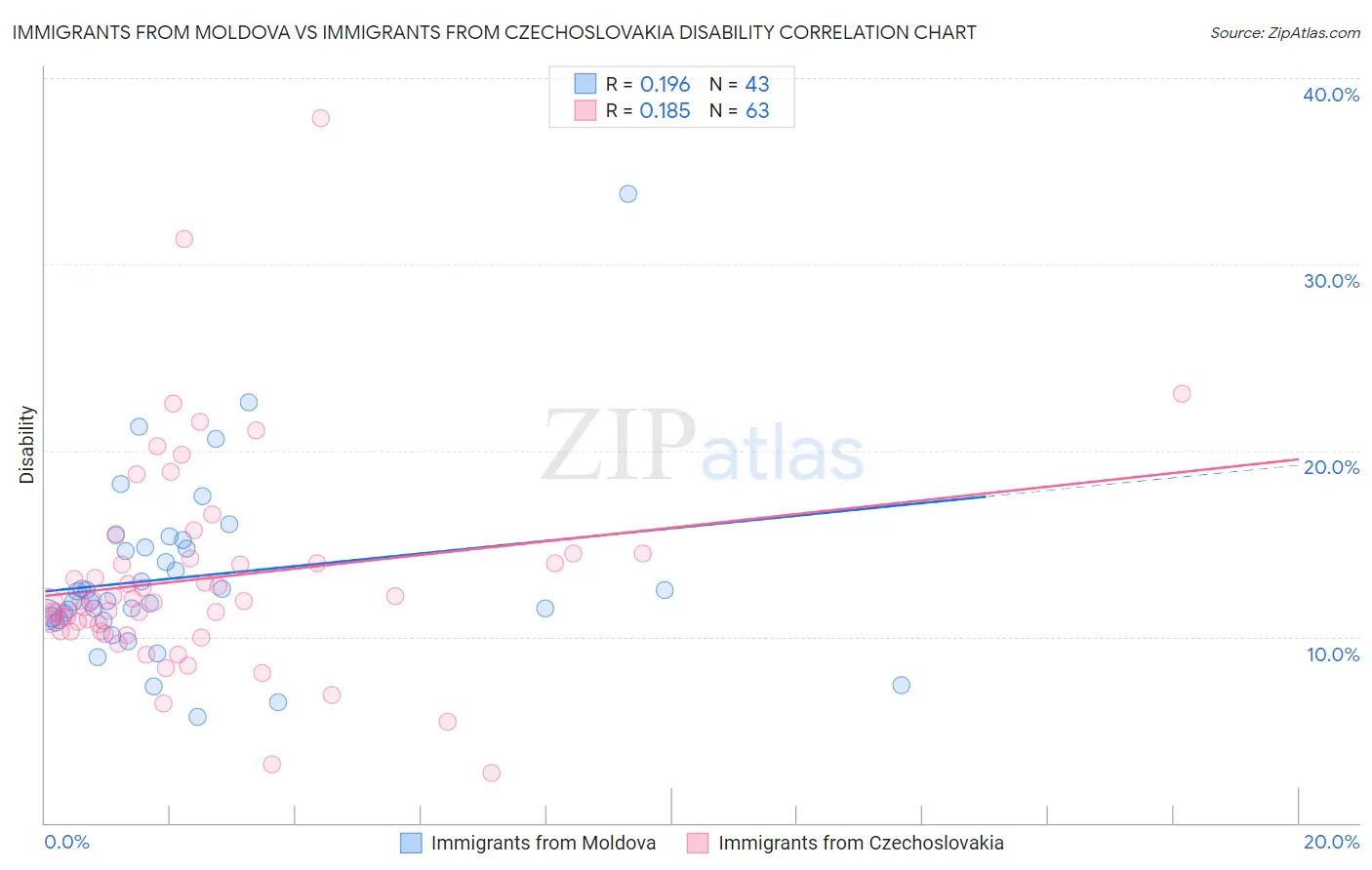 Immigrants from Moldova vs Immigrants from Czechoslovakia Disability