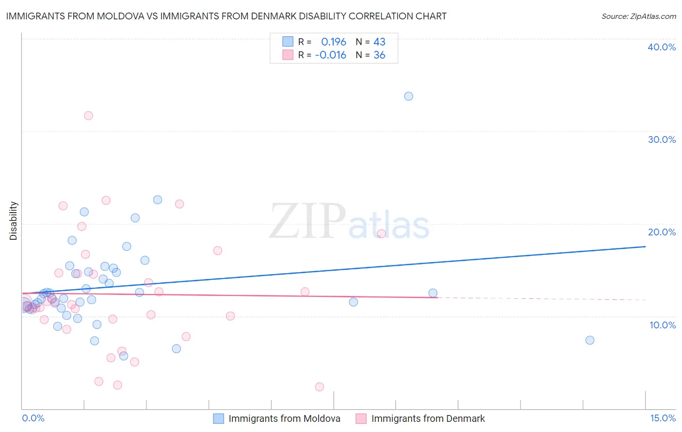 Immigrants from Moldova vs Immigrants from Denmark Disability