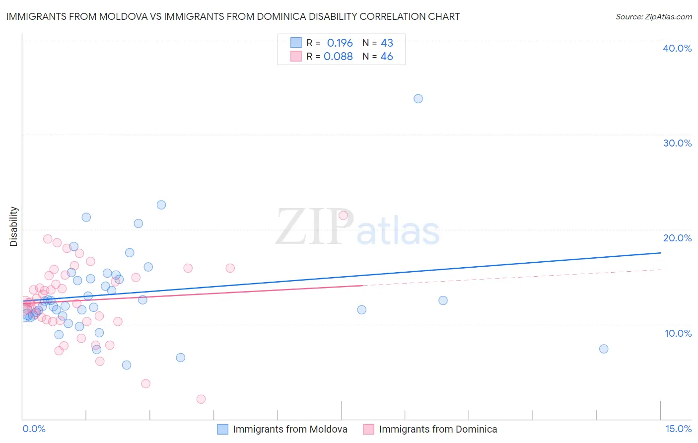 Immigrants from Moldova vs Immigrants from Dominica Disability