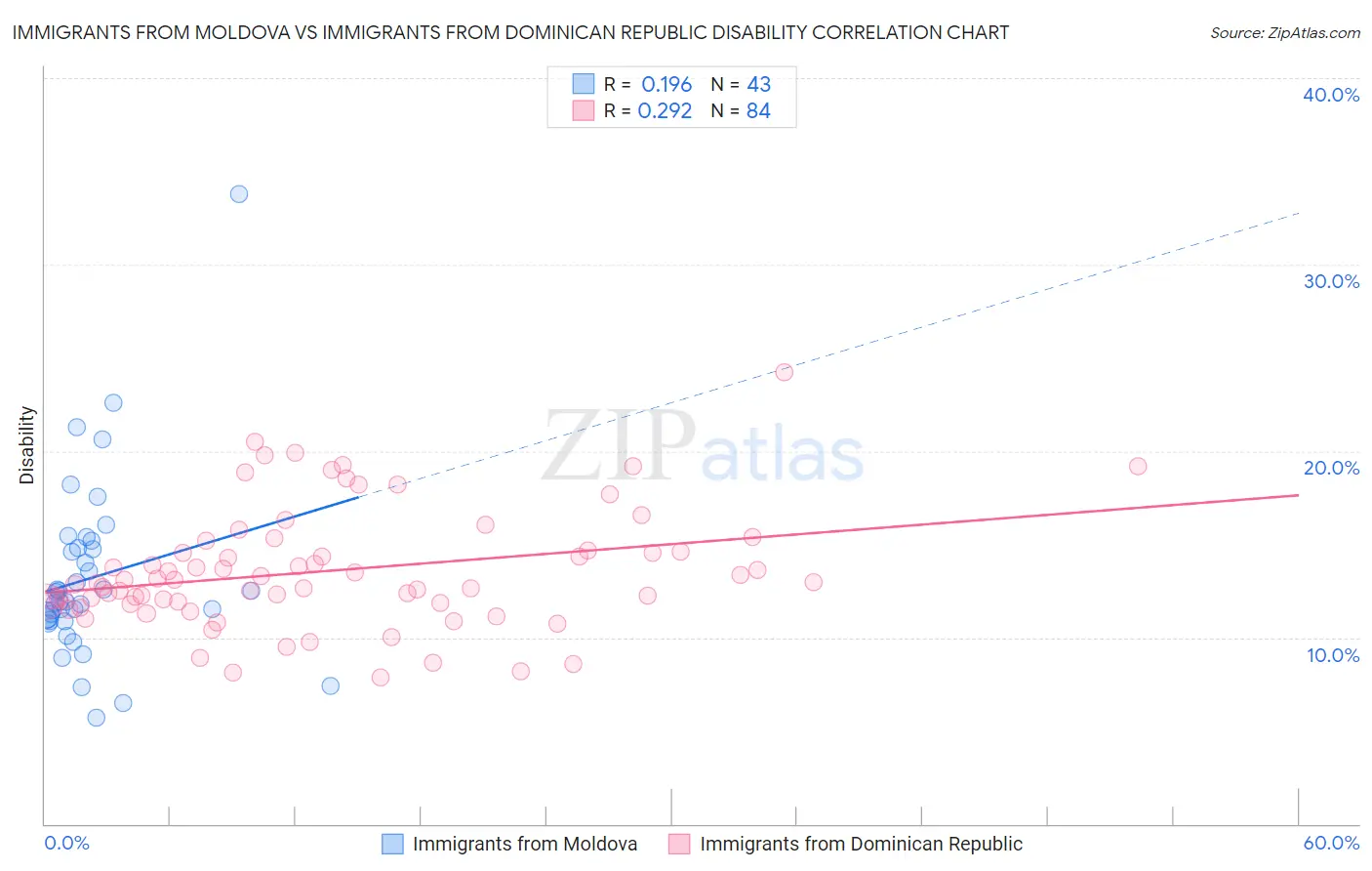 Immigrants from Moldova vs Immigrants from Dominican Republic Disability