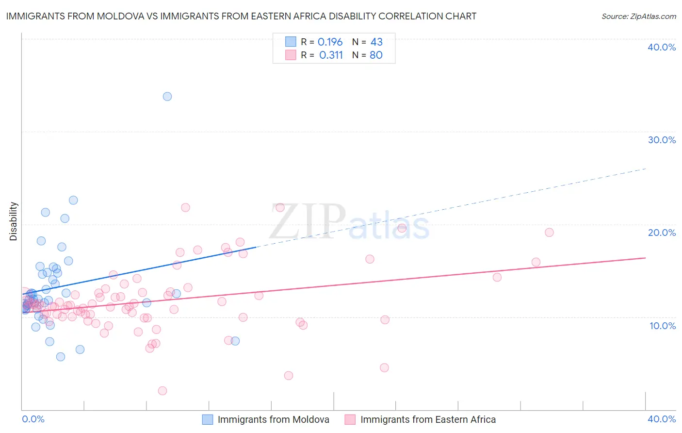 Immigrants from Moldova vs Immigrants from Eastern Africa Disability
