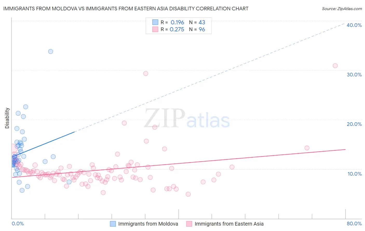 Immigrants from Moldova vs Immigrants from Eastern Asia Disability
