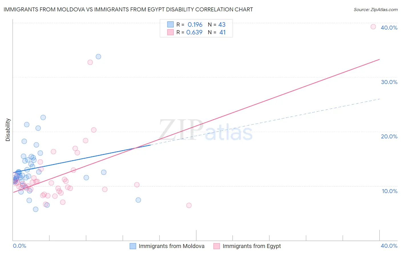 Immigrants from Moldova vs Immigrants from Egypt Disability