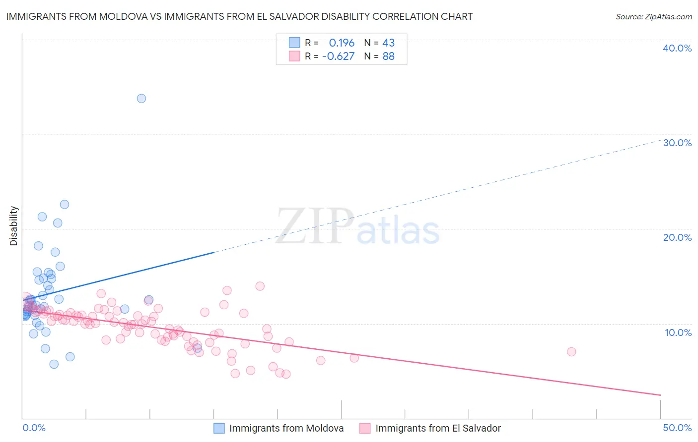 Immigrants from Moldova vs Immigrants from El Salvador Disability