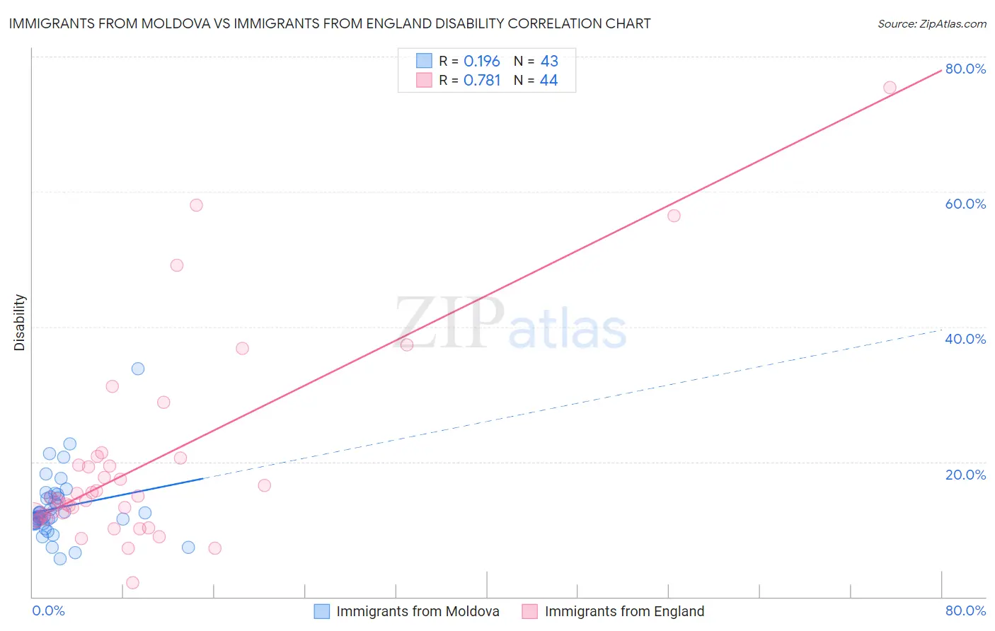 Immigrants from Moldova vs Immigrants from England Disability