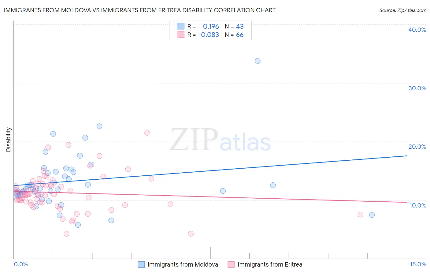 Immigrants from Moldova vs Immigrants from Eritrea Disability