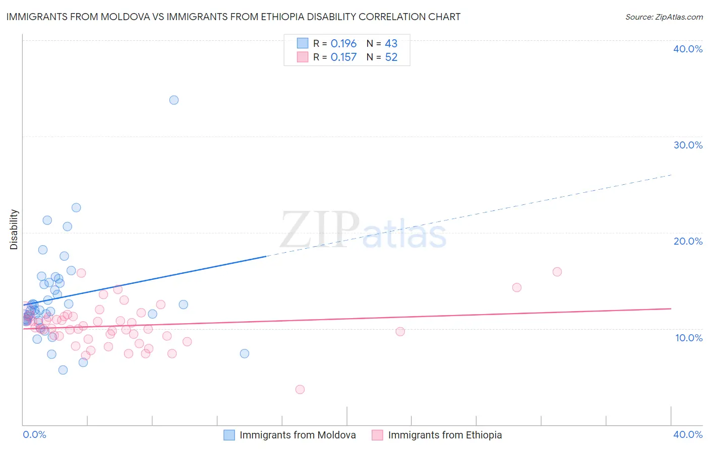 Immigrants from Moldova vs Immigrants from Ethiopia Disability