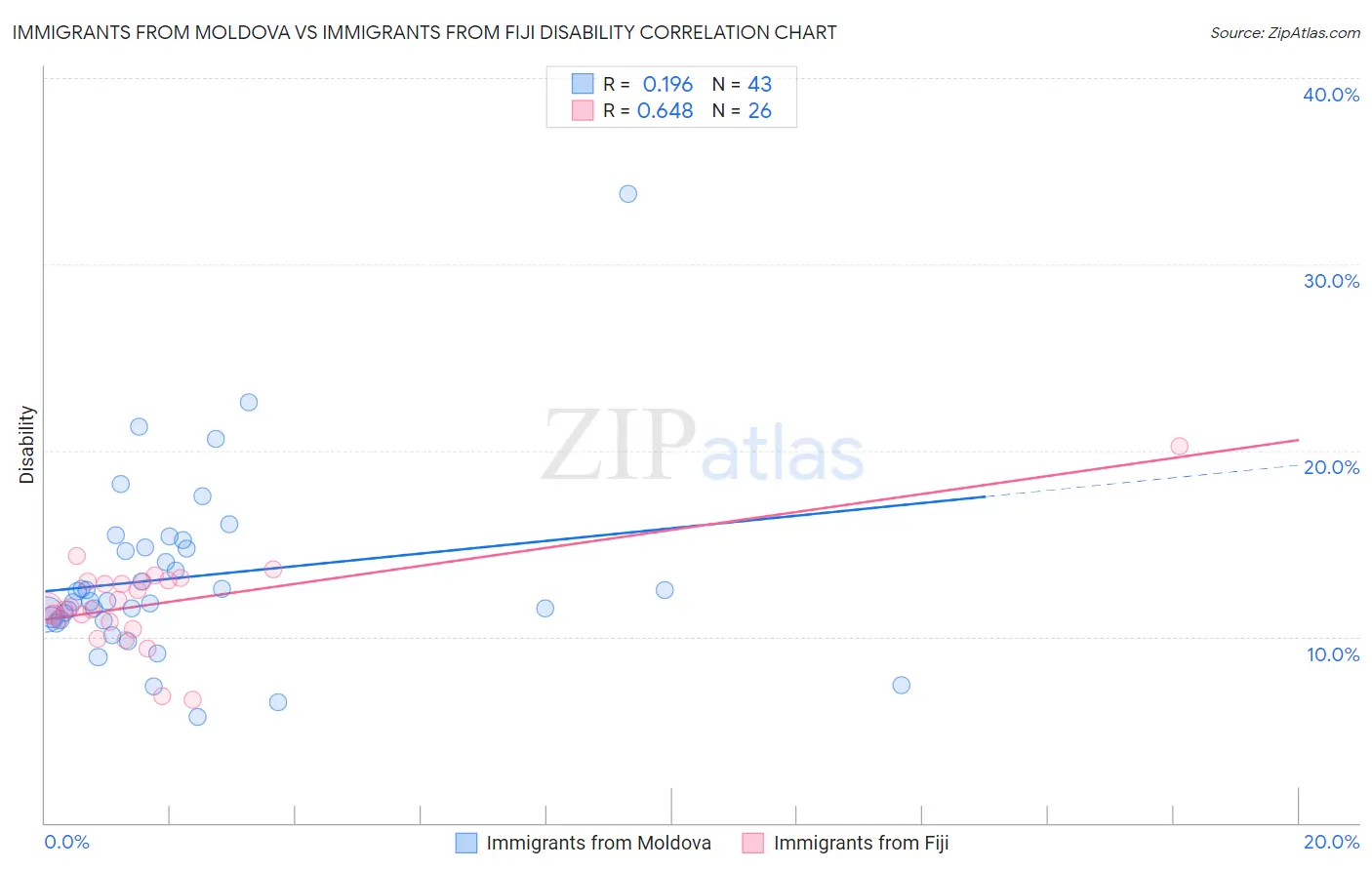 Immigrants from Moldova vs Immigrants from Fiji Disability