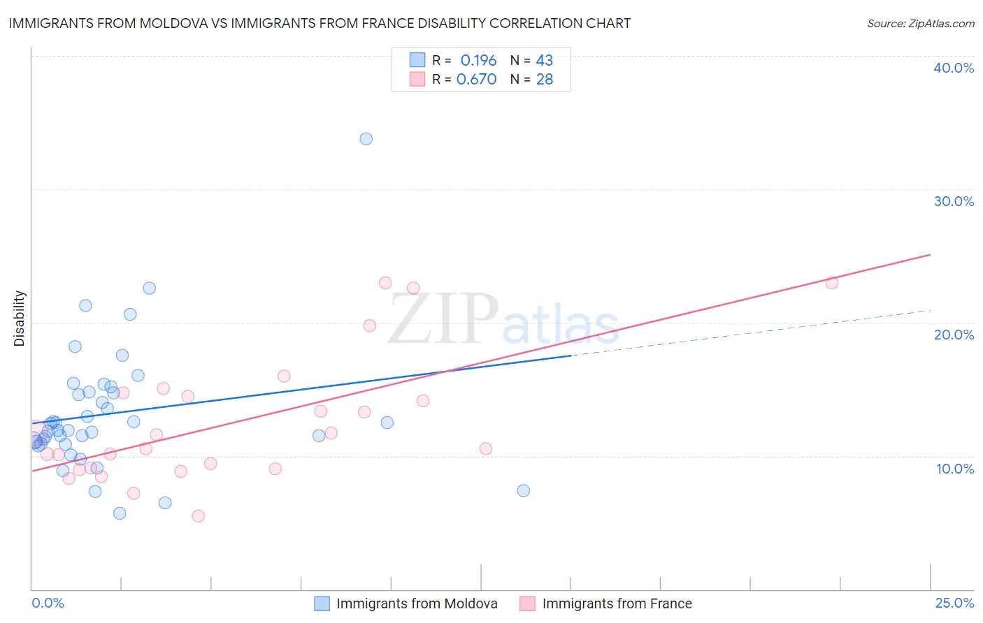 Immigrants from Moldova vs Immigrants from France Disability