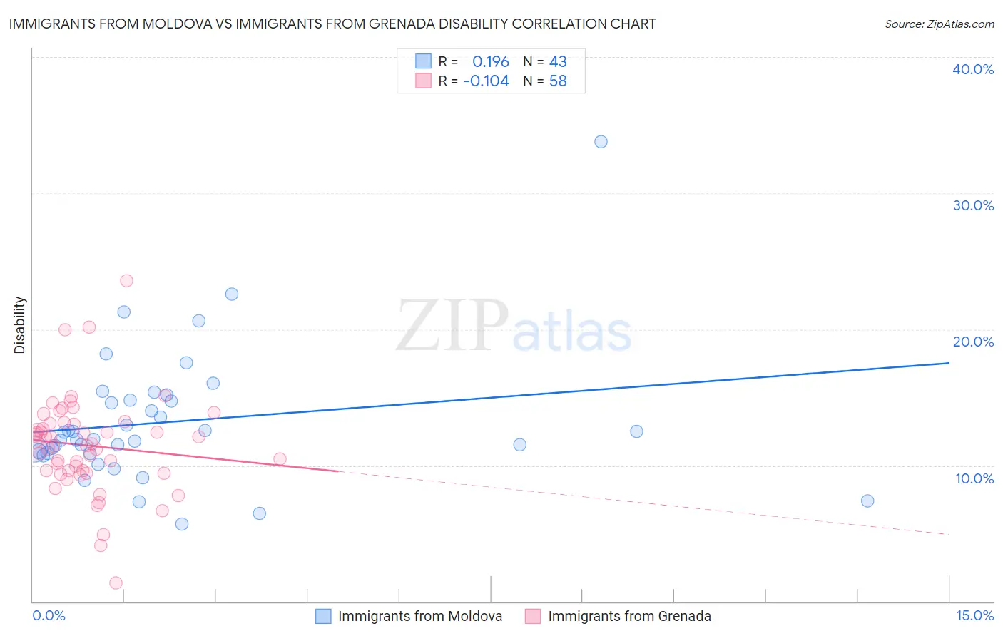 Immigrants from Moldova vs Immigrants from Grenada Disability