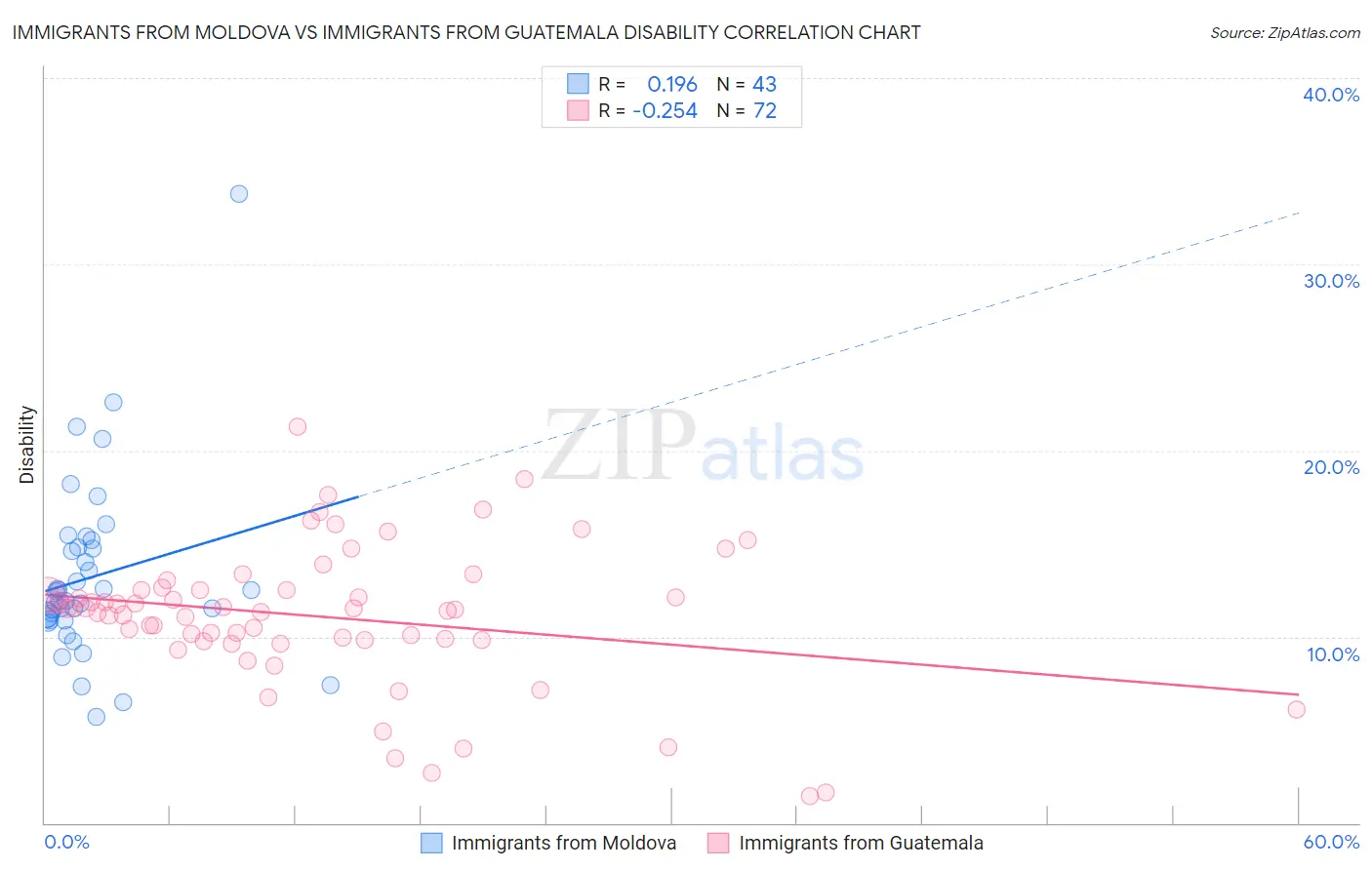 Immigrants from Moldova vs Immigrants from Guatemala Disability
