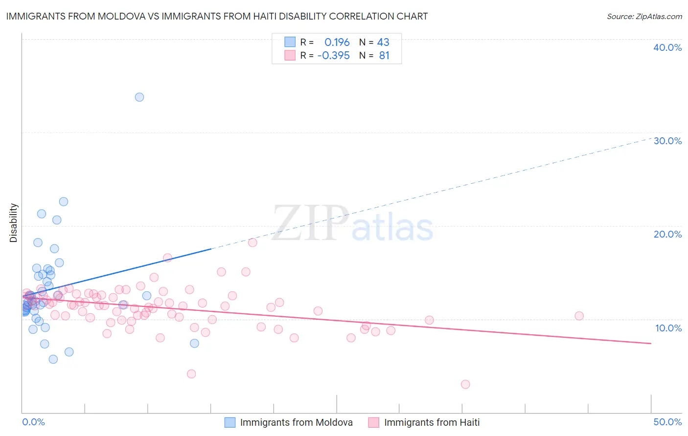 Immigrants from Moldova vs Immigrants from Haiti Disability
